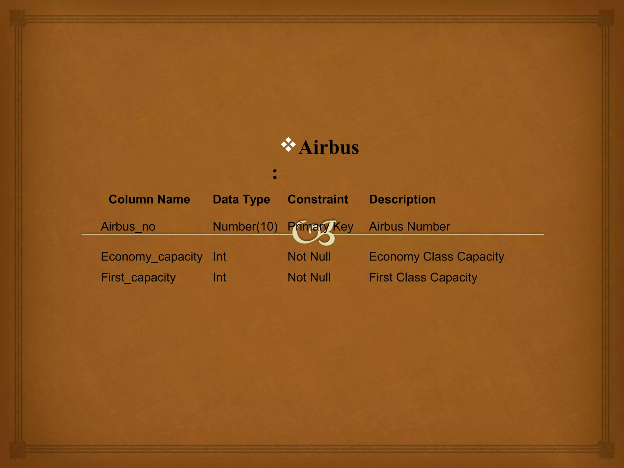 Airbus
:
Column Name
Airbus_no

Data Type

Constraint

Number(10) Primary Key

Description
Airbus Number

Economy_capacity Int

Not Null

Economy Class Capacity

First_capacity

Not Null

First Class Capacity

Int

 