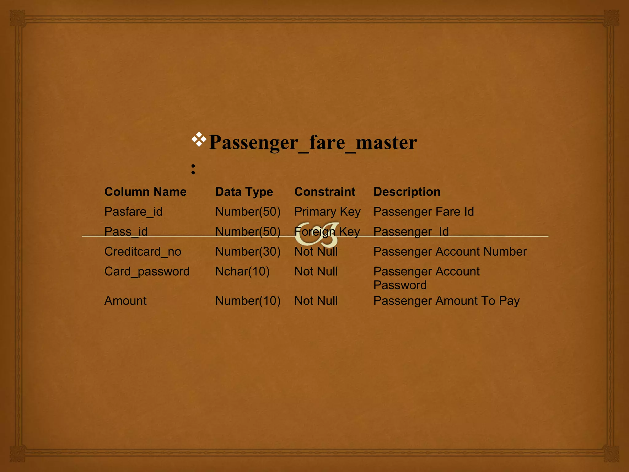 Passenger_fare_master
:
Column Name

Data Type

Constraint

Description

Pasfare_id

Number(50)

Primary Key

Passenger Fare Id

Pass_id

Number(50)

Foreign Key

Passenger Id

Creditcard_no

Number(30)

Not Null

Passenger Account Number

Card_password

Nchar(10)

Not Null

Amount

Number(10)

Not Null

Passenger Account
Password
Passenger Amount To Pay

 