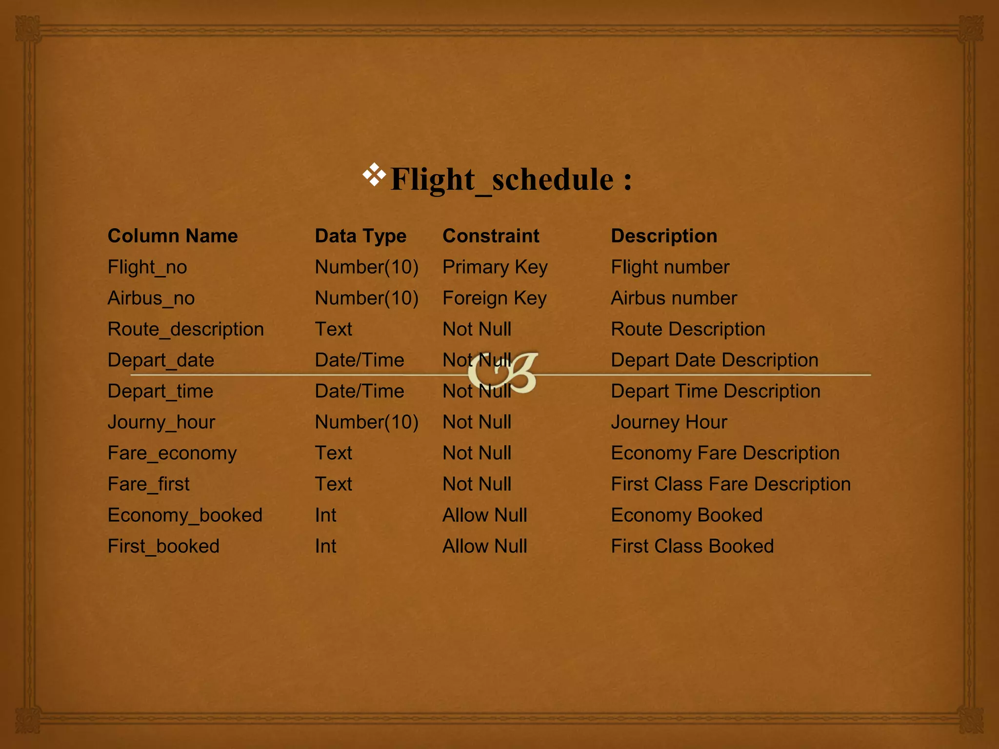 Flight_schedule :
Column Name

Data Type

Constraint

Description

Flight_no

Number(10)

Primary Key

Flight number

Airbus_no

Number(10)

Foreign Key

Airbus number

Route_description

Text

Not Null

Route Description

Depart_date

Date/Time

Not Null

Depart Date Description

Depart_time

Date/Time

Not Null

Depart Time Description

Journy_hour

Number(10)

Not Null

Journey Hour

Fare_economy

Text

Not Null

Economy Fare Description

Fare_first

Text

Not Null

First Class Fare Description

Economy_booked

Int

Allow Null

Economy Booked

First_booked

Int

Allow Null

First Class Booked

 