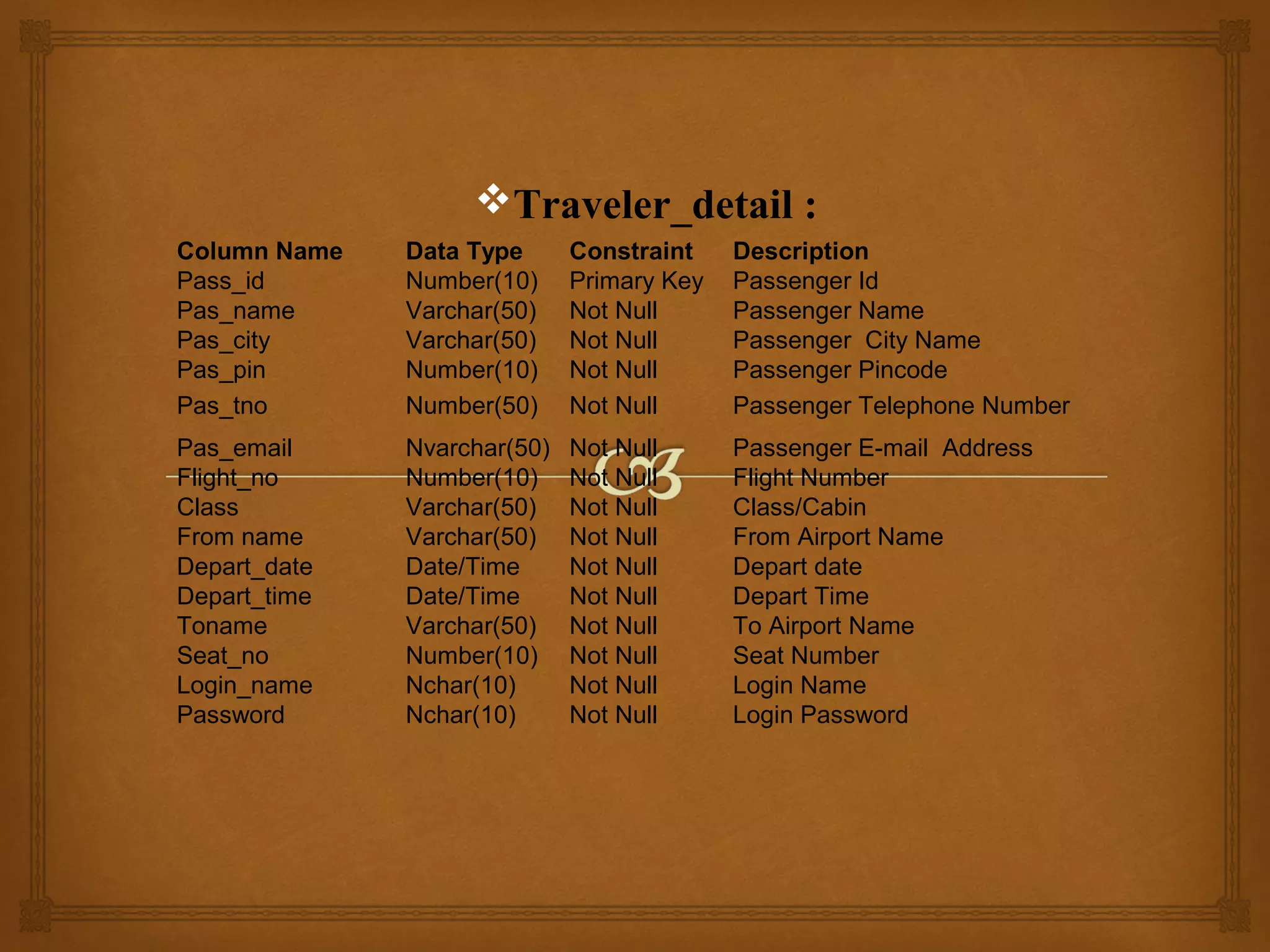 Traveler_detail :
Column Name
Pass_id
Pas_name
Pas_city
Pas_pin
Pas_tno

Data Type
Number(10)
Varchar(50)
Varchar(50)
Number(10)
Number(50)

Constraint
Primary Key
Not Null
Not Null
Not Null
Not Null

Description
Passenger Id
Passenger Name
Passenger City Name
Passenger Pincode
Passenger Telephone Number

Pas_email
Flight_no
Class
From name
Depart_date
Depart_time
Toname
Seat_no
Login_name
Password

Nvarchar(50)
Number(10)
Varchar(50)
Varchar(50)
Date/Time
Date/Time
Varchar(50)
Number(10)
Nchar(10)
Nchar(10)

Not Null
Not Null
Not Null
Not Null
Not Null
Not Null
Not Null
Not Null
Not Null
Not Null

Passenger E-mail Address
Flight Number
Class/Cabin
From Airport Name
Depart date
Depart Time
To Airport Name
Seat Number
Login Name
Login Password

 