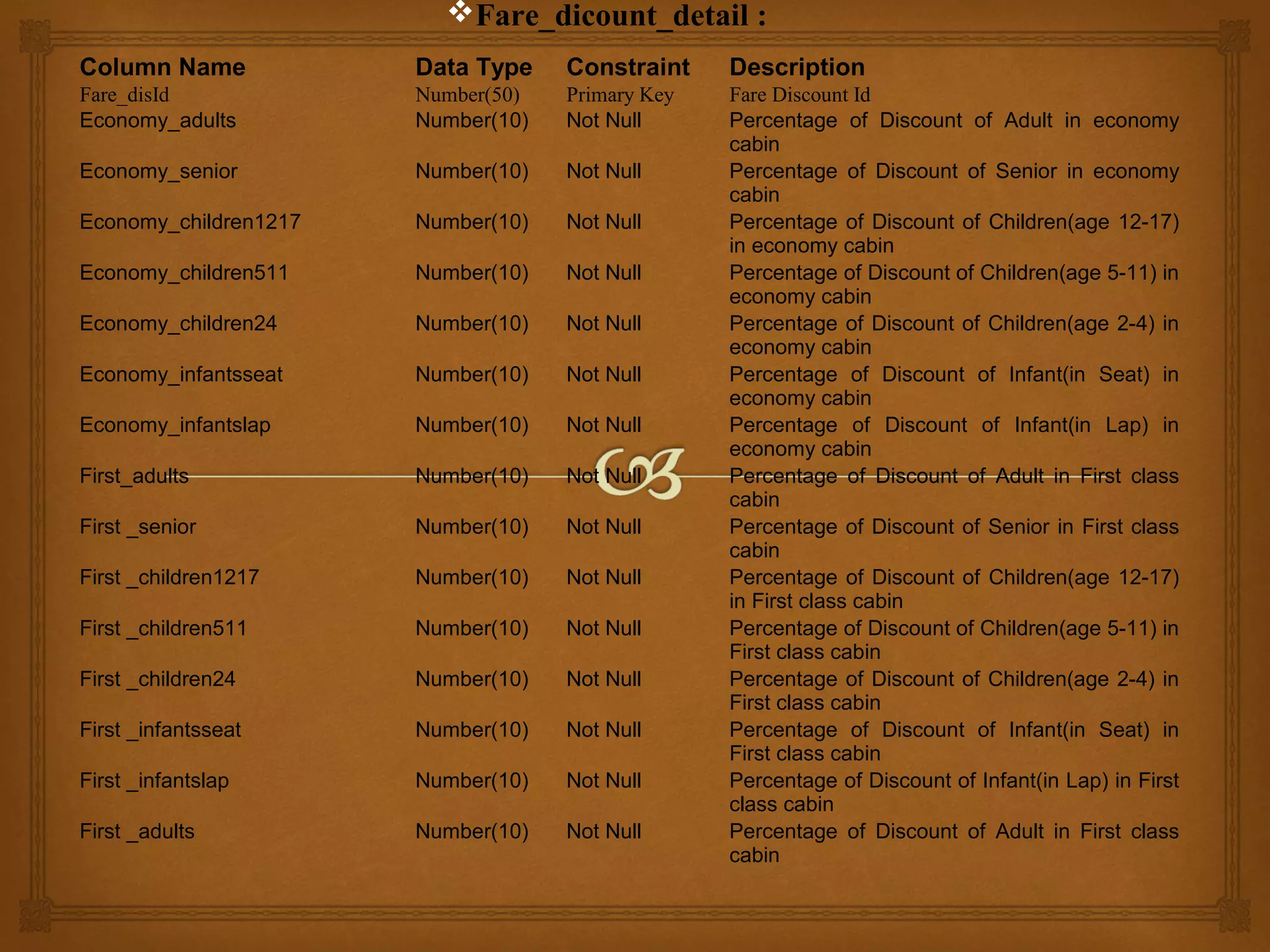 Fare_dicount_detail :
Column Name

Data Type

Constraint

Description

Fare_disId
Economy_adults

Number(50)
Number(10)

Primary Key
Not Null

Economy_senior

Number(10)

Not Null

Economy_children1217

Number(10)

Not Null

Economy_children511

Number(10)

Not Null

Economy_children24

Number(10)

Not Null

Economy_infantsseat

Number(10)

Not Null

Economy_infantslap

Number(10)

Not Null

First_adults

Number(10)

Not Null

First _senior

Number(10)

Not Null

First _children1217

Number(10)

Not Null

First _children511

Number(10)

Not Null

First _children24

Number(10)

Not Null

First _infantsseat

Number(10)

Not Null

First _infantslap

Number(10)

Not Null

First _adults

Number(10)

Not Null

Fare Discount Id
Percentage of Discount of Adult in economy
cabin
Percentage of Discount of Senior in economy
cabin
Percentage of Discount of Children(age 12-17)
in economy cabin
Percentage of Discount of Children(age 5-11) in
economy cabin
Percentage of Discount of Children(age 2-4) in
economy cabin
Percentage of Discount of Infant(in Seat) in
economy cabin
Percentage of Discount of Infant(in Lap) in
economy cabin
Percentage of Discount of Adult in First class
cabin
Percentage of Discount of Senior in First class
cabin
Percentage of Discount of Children(age 12-17)
in First class cabin
Percentage of Discount of Children(age 5-11) in
First class cabin
Percentage of Discount of Children(age 2-4) in
First class cabin
Percentage of Discount of Infant(in Seat) in
First class cabin
Percentage of Discount of Infant(in Lap) in First
class cabin
Percentage of Discount of Adult in First class
cabin

 