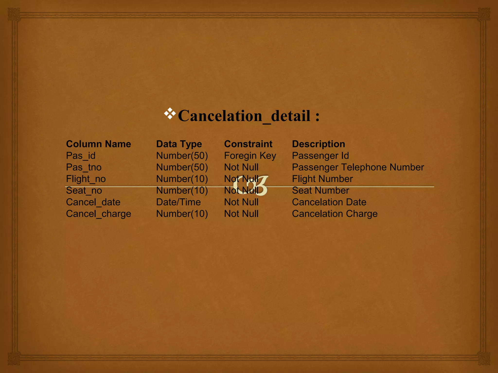 Cancelation_detail :
Column Name
Pas_id
Pas_tno
Flight_no
Seat_no
Cancel_date
Cancel_charge

Data Type
Number(50)
Number(50)
Number(10)
Number(10)
Date/Time
Number(10)

Constraint
Foregin Key
Not Null
Not Null
Not Null
Not Null
Not Null

Description
Passenger Id
Passenger Telephone Number
Flight Number
Seat Number
Cancelation Date
Cancelation Charge

 
