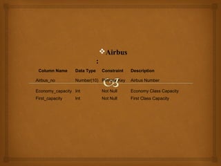 Airbus
:
Column Name
Airbus_no

Data Type

Constraint

Number(10) Primary Key

Description
Airbus Number

Economy_capacity Int

Not Null

Economy Class Capacity

First_capacity

Not Null

First Class Capacity

Int

 