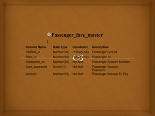 Passenger_fare_master
:
Column Name

Data Type

Constraint

Description

Pasfare_id

Number(50)

Primary Key

Passenger Fare Id

Pass_id

Number(50)

Foreign Key

Passenger Id

Creditcard_no

Number(30)

Not Null

Passenger Account Number

Card_password

Nchar(10)

Not Null

Amount

Number(10)

Not Null

Passenger Account
Password
Passenger Amount To Pay

 