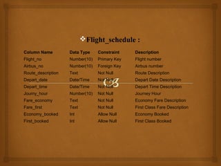 Flight_schedule :
Column Name

Data Type

Constraint

Description

Flight_no

Number(10)

Primary Key

Flight number

Airbus_no

Number(10)

Foreign Key

Airbus number

Route_description

Text

Not Null

Route Description

Depart_date

Date/Time

Not Null

Depart Date Description

Depart_time

Date/Time

Not Null

Depart Time Description

Journy_hour

Number(10)

Not Null

Journey Hour

Fare_economy

Text

Not Null

Economy Fare Description

Fare_first

Text

Not Null

First Class Fare Description

Economy_booked

Int

Allow Null

Economy Booked

First_booked

Int

Allow Null

First Class Booked

 