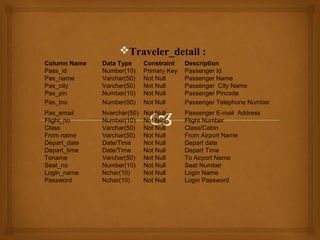 Traveler_detail :
Column Name
Pass_id
Pas_name
Pas_city
Pas_pin
Pas_tno

Data Type
Number(10)
Varchar(50)
Varchar(50)
Number(10)
Number(50)

Constraint
Primary Key
Not Null
Not Null
Not Null
Not Null

Description
Passenger Id
Passenger Name
Passenger City Name
Passenger Pincode
Passenger Telephone Number

Pas_email
Flight_no
Class
From name
Depart_date
Depart_time
Toname
Seat_no
Login_name
Password

Nvarchar(50)
Number(10)
Varchar(50)
Varchar(50)
Date/Time
Date/Time
Varchar(50)
Number(10)
Nchar(10)
Nchar(10)

Not Null
Not Null
Not Null
Not Null
Not Null
Not Null
Not Null
Not Null
Not Null
Not Null

Passenger E-mail Address
Flight Number
Class/Cabin
From Airport Name
Depart date
Depart Time
To Airport Name
Seat Number
Login Name
Login Password

 