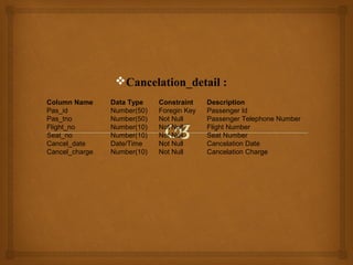 Cancelation_detail :
Column Name
Pas_id
Pas_tno
Flight_no
Seat_no
Cancel_date
Cancel_charge

Data Type
Number(50)
Number(50)
Number(10)
Number(10)
Date/Time
Number(10)

Constraint
Foregin Key
Not Null
Not Null
Not Null
Not Null
Not Null

Description
Passenger Id
Passenger Telephone Number
Flight Number
Seat Number
Cancelation Date
Cancelation Charge

 