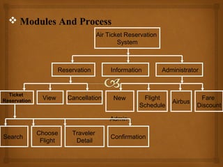  Modules And Process
Air Ticket Reservation
System

Reservation

Ticket
Reservation

View

Cancellation

Information

New

Flight
Schedule

Admin
Search

Choose
Flight

Traveler
Detail

Administrator

Confirmation

Airbus

Fare
Discount

 