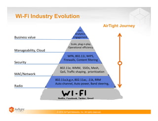 Wi-Fi Industry Evolution
AirTight Journey
Business value

Manageability, Cloud
Security
MAC/Network
Radio

Loc.
Analytics
Engagement
Scale, plug-n-play
Operational efficiency

WPA, 802.11i, WIPS,
Firewalls, Content filtering
802.11e, WMM, SSIDs, Mesh,
QoS, Traffic shaping, prioritization
802.11a,b,g,n, 802.11ac, .11k, RRM
Auto channel, Auto power, Band steering,

© 2014 AirTight Networks, Inc. All rights reserved.

 