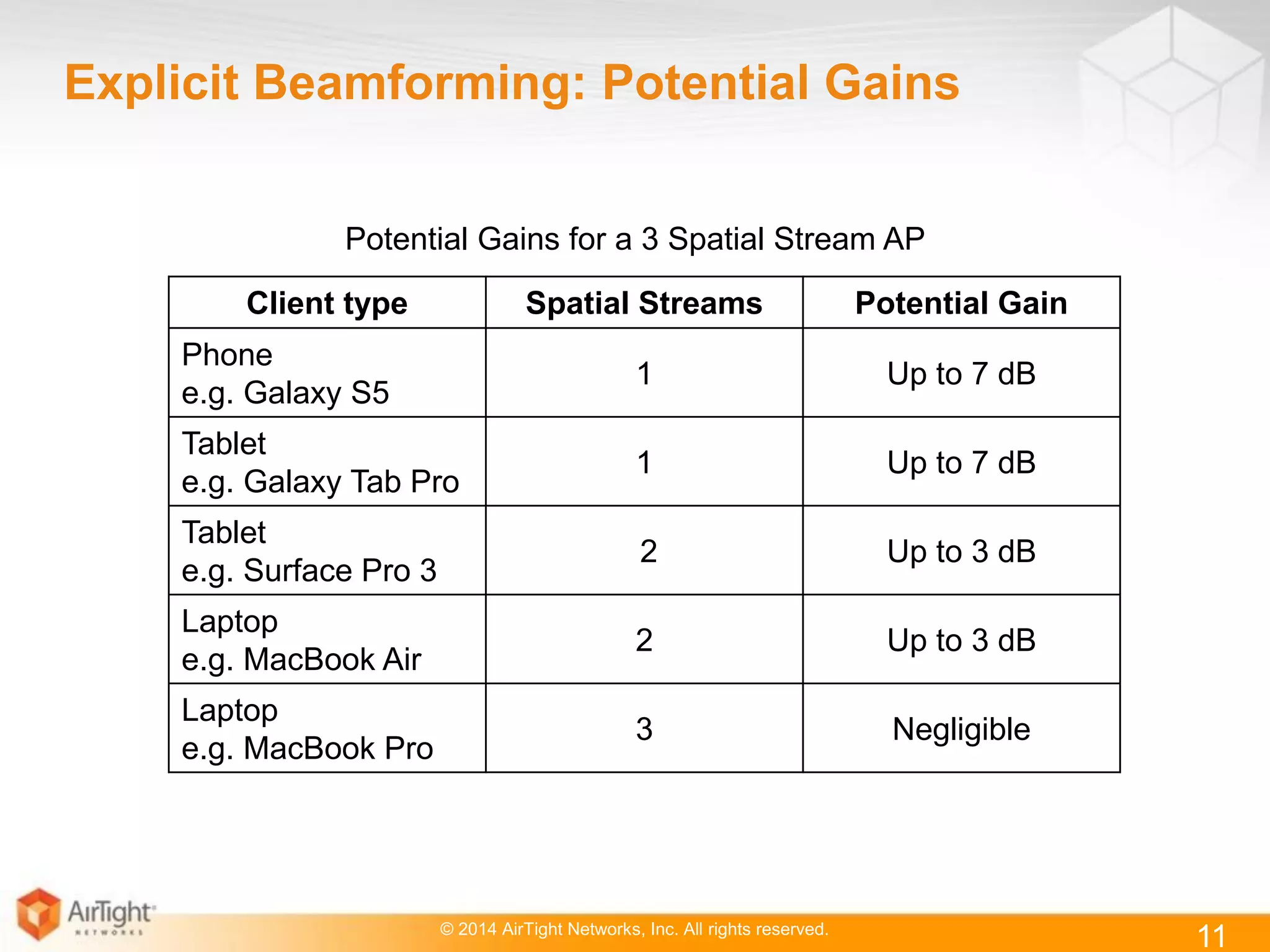 © 2014 AirTight Networks, Inc. All rights reserved.
11
Explicit Beamforming: Potential Gains
Client type Spatial Streams Potential Gain
Phone
e.g. Galaxy S5
1 Up to 7 dB
Tablet
e.g. Galaxy Tab Pro
1 Up to 7 dB
Tablet
e.g. Surface Pro 3
2 Up to 3 dB
Laptop
e.g. MacBook Air
2 Up to 3 dB
Laptop
e.g. MacBook Pro
3 Negligible
Potential Gains for a 3 Spatial Stream AP
 