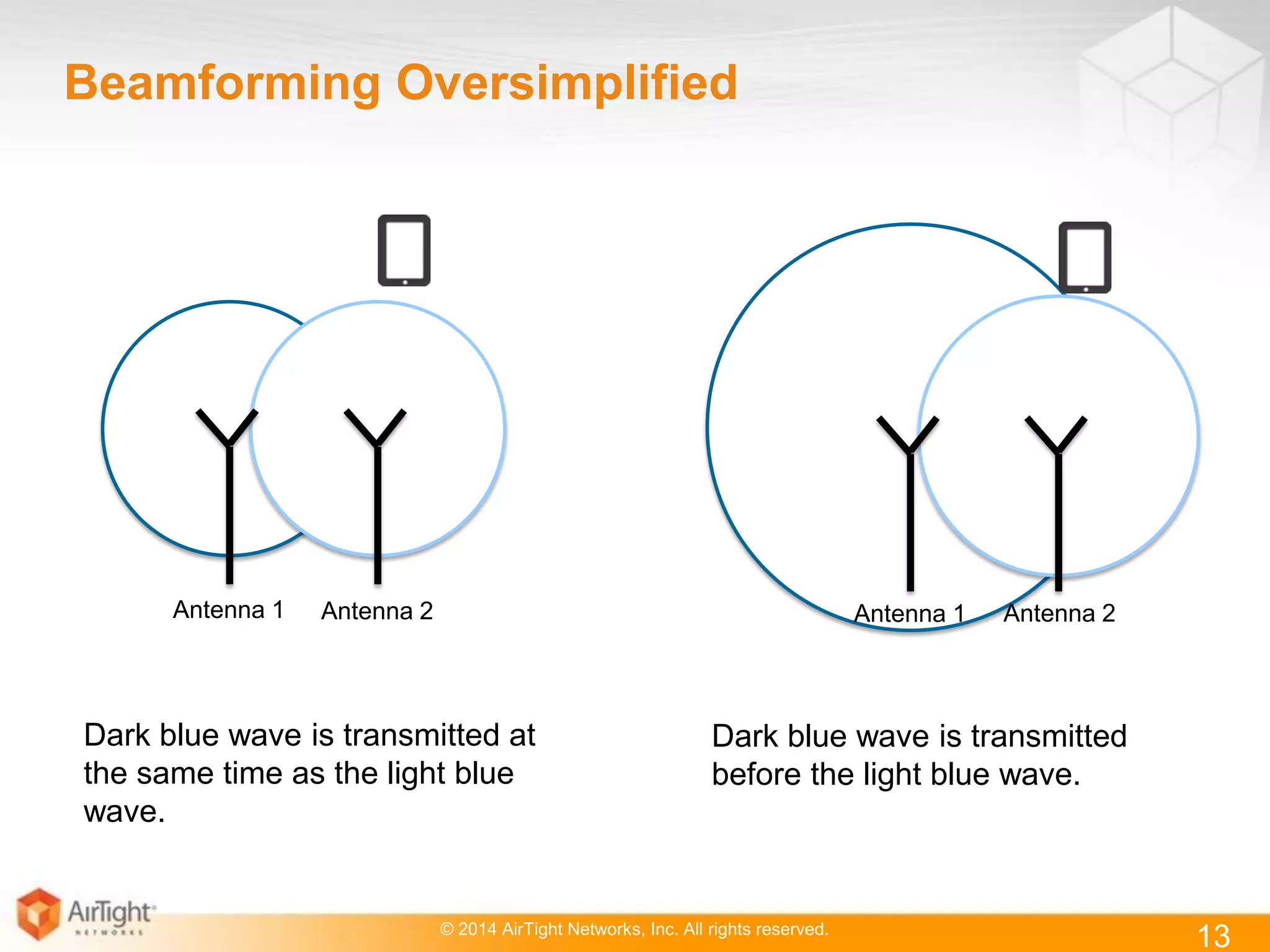 © 2014 AirTight Networks, Inc. All rights reserved.
13
Beamforming Oversimplified
Dark blue wave is transmitted at
the same time as the light blue
wave.
Dark blue wave is transmitted
before the light blue wave.
Antenna 2Antenna 1 Antenna 1 Antenna 2
 