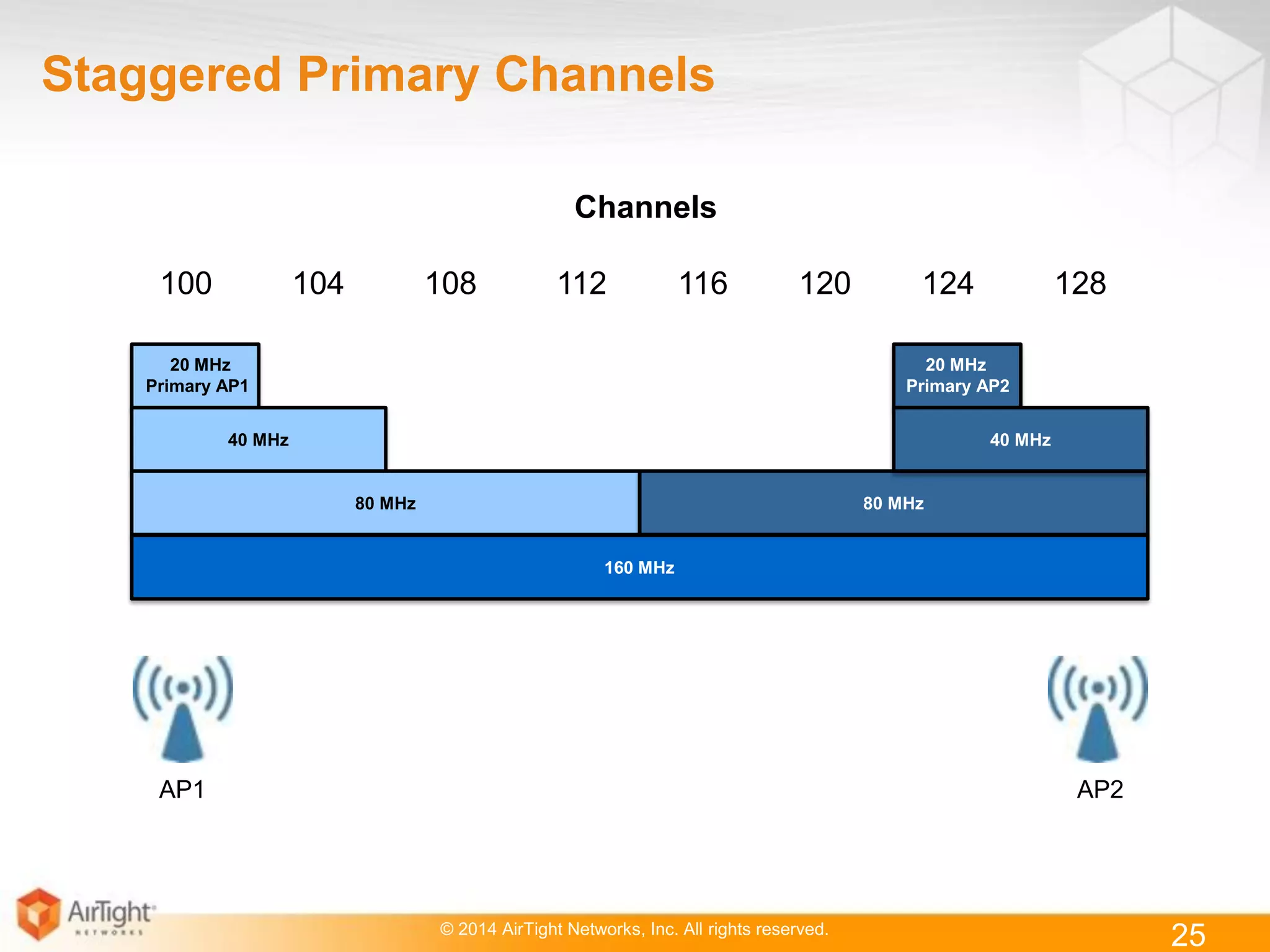 © 2014 AirTight Networks, Inc. All rights reserved.
25
Staggered Primary Channels
20 MHz
Primary AP1
40 MHz 40 MHz
80 MHz 80 MHz
160 MHz
20 MHz
Primary AP2
AP1 AP2
Channels
100 104 108 112 116 120 124 128
 