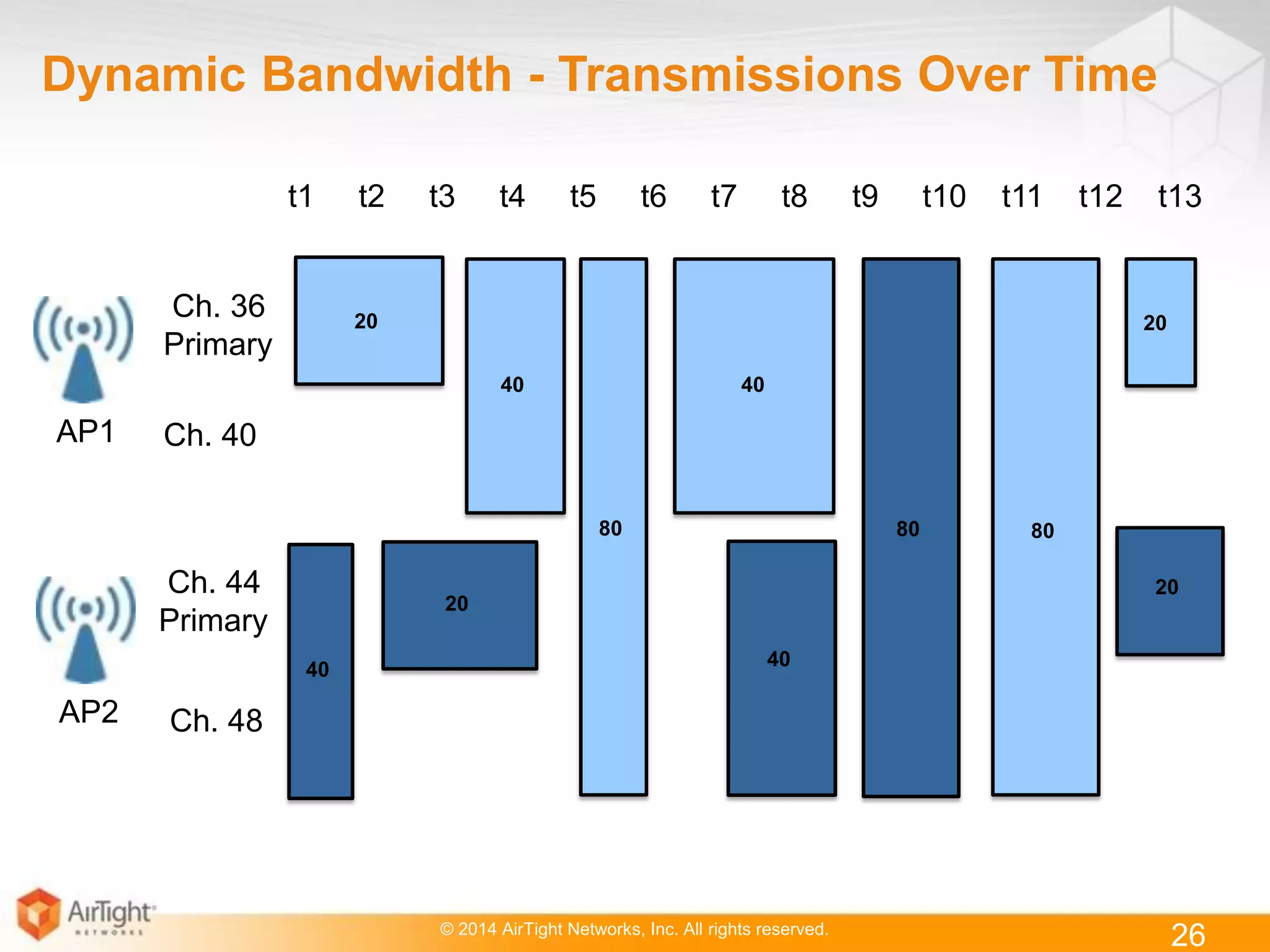 © 2014 AirTight Networks, Inc. All rights reserved.
26
Dynamic Bandwidth - Transmissions Over Time
40 40
4040
80 80
20
20
80
20
20
t1 t2 t3 t4 t5 t6 t7 t8 t9 t10 t11 t12 t13
Ch. 40
Ch. 44
Primary
Ch. 48
Ch. 36
Primary
AP1
AP2
 