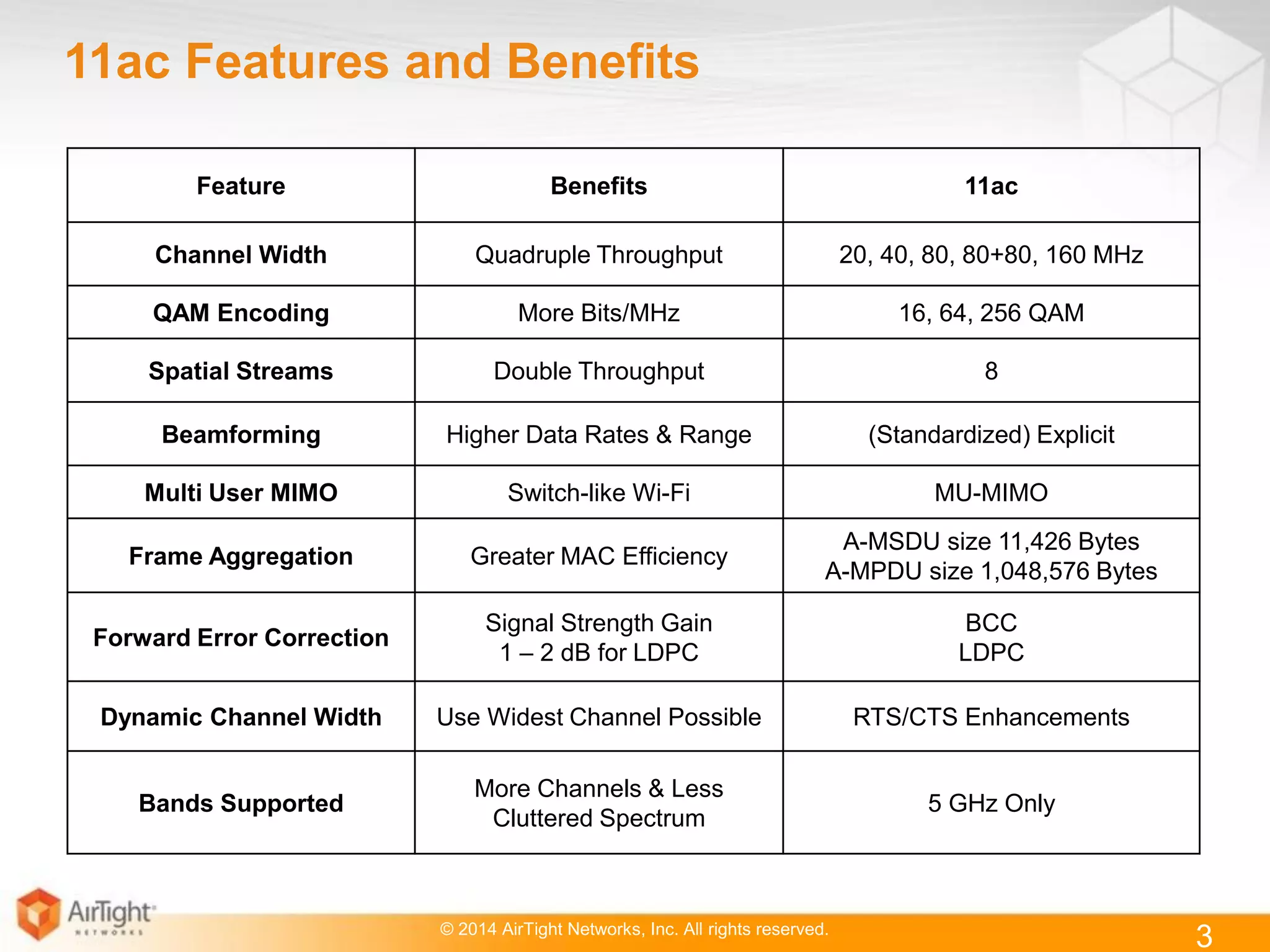 © 2014 AirTight Networks, Inc. All rights reserved.
3
11ac Features and Benefits
Feature Benefits 11ac
Channel Width Quadruple Throughput 20, 40, 80, 80+80, 160 MHz
QAM Encoding More Bits/MHz 16, 64, 256 QAM
Spatial Streams Double Throughput 8
Beamforming Higher Data Rates & Range (Standardized) Explicit
Multi User MIMO Switch-like Wi-Fi MU-MIMO
Frame Aggregation Greater MAC Efficiency
A-MSDU size 11,426 Bytes
A-MPDU size 1,048,576 Bytes
Forward Error Correction
Signal Strength Gain
1 – 2 dB for LDPC
BCC
LDPC
Dynamic Channel Width Use Widest Channel Possible RTS/CTS Enhancements
Bands Supported
More Channels & Less
Cluttered Spectrum
5 GHz Only
 