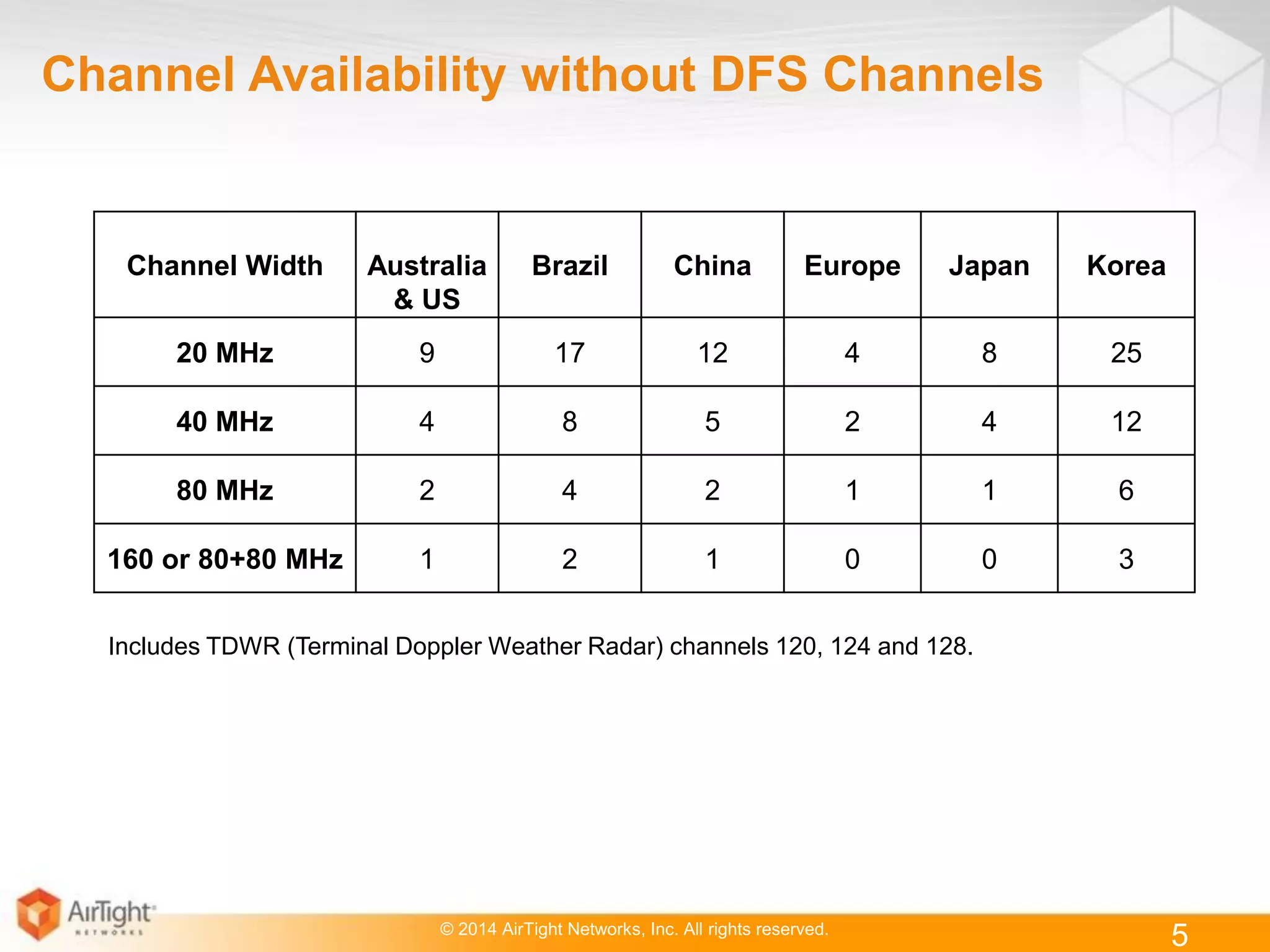 © 2014 AirTight Networks, Inc. All rights reserved.
5
Channel Width Australia
& US
Brazil China Europe Japan Korea
20 MHz 9 17 12 4 8 25
40 MHz 4 8 5 2 4 12
80 MHz 2 4 2 1 1 6
160 or 80+80 MHz 1 2 1 0 0 3
Channel Availability without DFS Channels
Includes TDWR (Terminal Doppler Weather Radar) channels 120, 124 and 128.
 
