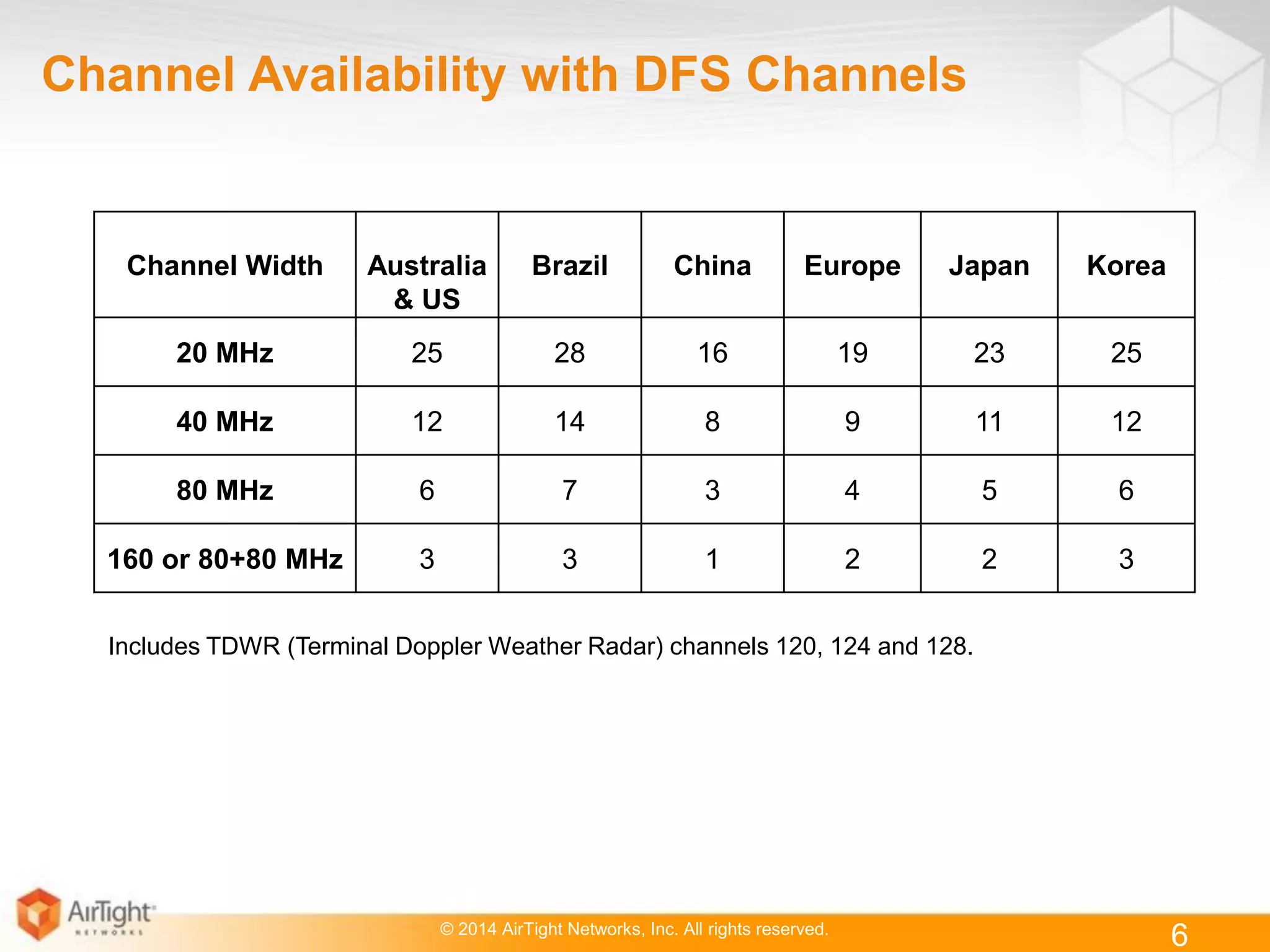 © 2014 AirTight Networks, Inc. All rights reserved.
6
Channel Width Australia
& US
Brazil China Europe Japan Korea
20 MHz 25 28 16 19 23 25
40 MHz 12 14 8 9 11 12
80 MHz 6 7 3 4 5 6
160 or 80+80 MHz 3 3 1 2 2 3
Channel Availability with DFS Channels
Includes TDWR (Terminal Doppler Weather Radar) channels 120, 124 and 128.
 