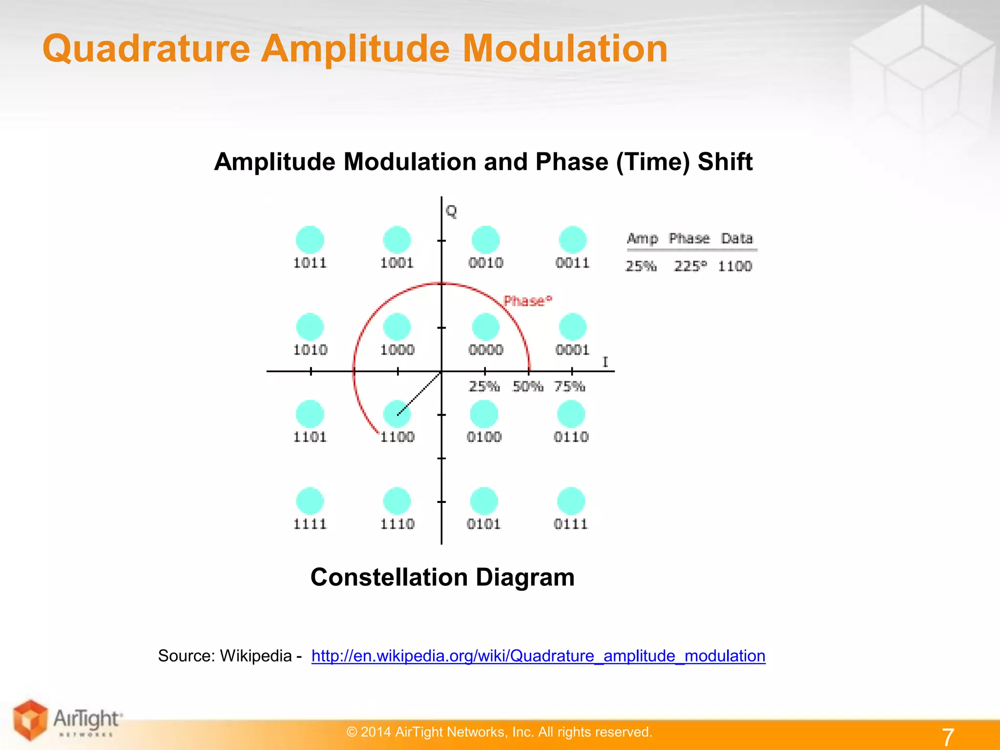 © 2014 AirTight Networks, Inc. All rights reserved.
Quadrature Amplitude Modulation
Source: Wikipedia - http://en.wikipedia.org/wiki/Quadrature_amplitude_modulation
7
Amplitude Modulation and Phase (Time) Shift
Constellation Diagram
 