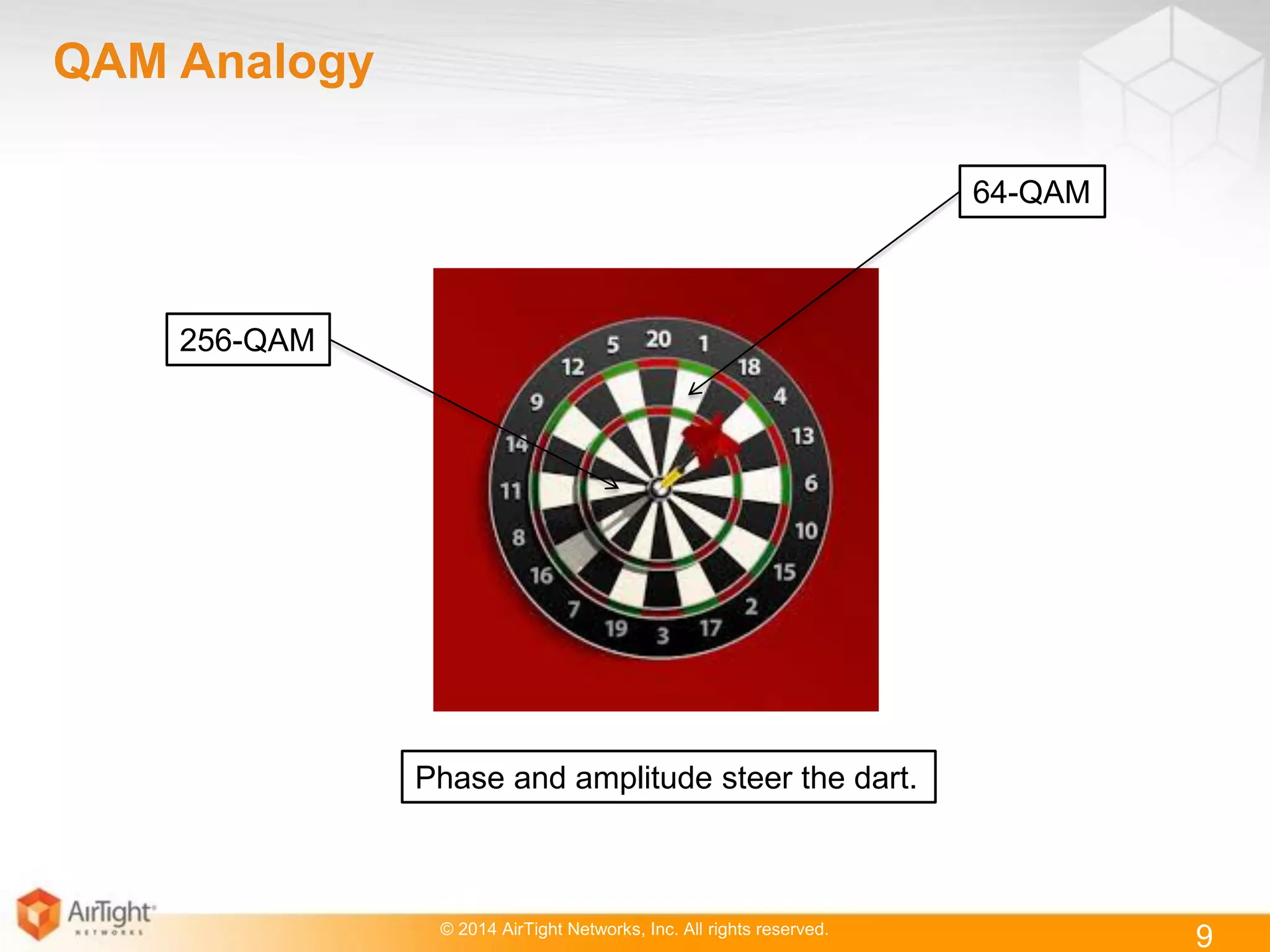 © 2014 AirTight Networks, Inc. All rights reserved.
QAM Analogy
9
64-QAM
256-QAM
Phase and amplitude steer the dart.
 