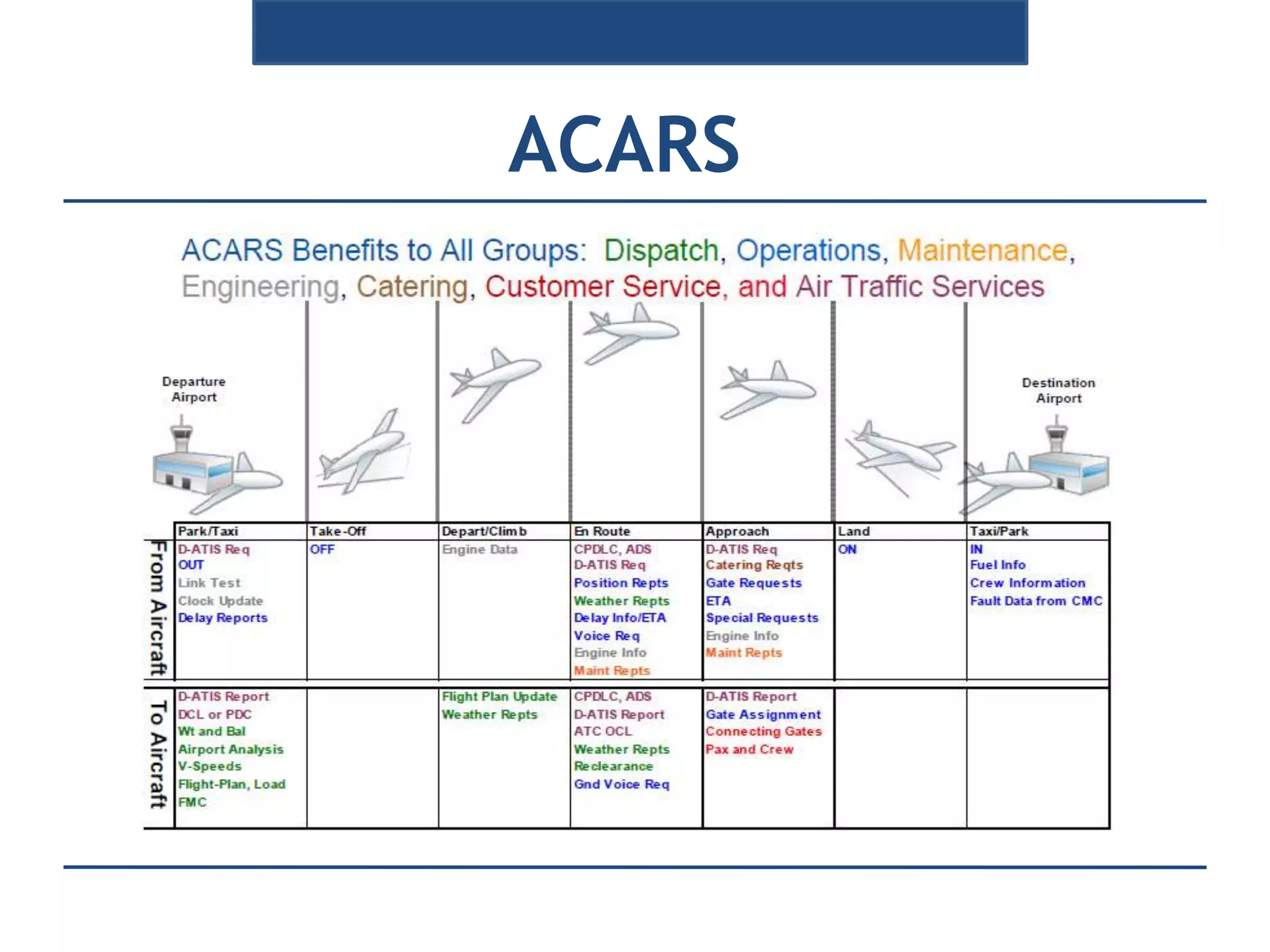 Air to ground datalink communication | PPTX