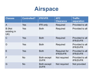 Airspace
Classes Controlled? IFR/VFR ATC
Clearance
Traffic
separation
A Yes IFR only Required Provided to all
B (Not
existing in
UK)
Yes Both Required Provided to all
C Yes Both Required Provided to all
IFR/SVFR
D Yes Both Required Provided to all
IFR/SVFR
E Yes Both Required for
IFR/SVFR
Provided to all
IFR/SVFR
F No Both except
SVFR
Not required Provided to all
IFR/SVFR
G No Both except
SVFR
Not required Not provided
 