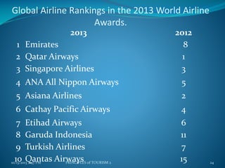 Global Airline Rankings in the 2013 World Airline
Awards.
2013
1 Emirates
2 Qatar Airways
3 Singapore Airlines

2012
8
1
3

4 ANA All Nippon Airways

5

5 Asiana Airlines

2

6 Cathay Pacific Airways

4

7 Etihad Airways
8 Garuda Indonesia
9 Turkish Airlines
10 Qantas Airways of TOURISM 2
10/13/2013 2:47 PM
PRINCIPLES

6
11
7
15

24

 