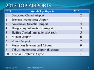 2013 TOP AIRPORTS
2013

1
2
3
4
5
6
7
8
9
10

Worlds Top Airports

Singapore Changi Airport
Incheon International Airport
Amsterdam Schiphol Airport
Hong Kong International Airport
Beijing Capital International Airport
Munich Airport
Zurich Airport
Vancouver International Airport
Tokyo International Airport (Haneda)
London Heathrow Airport

10/13/2013 2:47 PM

PRINCIPLES of TOURISM 2

2012

2
1
4
3
5
6
7
9
14
11

46

 