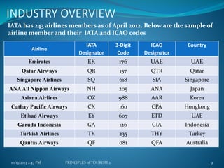 INDUSTRY OVERVIEW
IATA has 243 airlines members as of April 2012. Below are the sample of
airline member and their IATA and ICAO codes
Airline

IATA
Designator

3-Digit
Code

ICAO
Designator

Country

Emirates

EK

176

UAE

UAE

Qatar Airways

QR

157

QTR

Qatar

Singapore Airlines

SQ

618

SIA

Singapore

ANA All Nippon Airways

NH

205

ANA

Japan

Asiana Airlines

OZ

988

AAR

Korea

Cathay Pacific Airways

CX

160

CPA

Hongkong

Etihad Airways

EY

607

ETD

UAE

Garuda Indonesia

GA

126

GIA

Indonesia

Turkish Airlines

TK

235

THY

Turkey

Qantas Airways

QF

081

QFA

Australia

10/13/2013 2:47 PM

PRINCIPLES of TOURISM 2

9

 