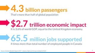 Air transport in Russia and its impact on the economy | PDF