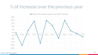 Air transport in Russia and its impact on the economy | PDF
