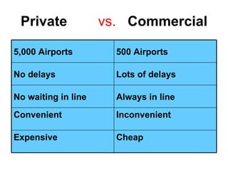 Private   vs.   Commercial Cheap Expensive Inconvenient Convenient Always in line No waiting in line Lots of delays No del...