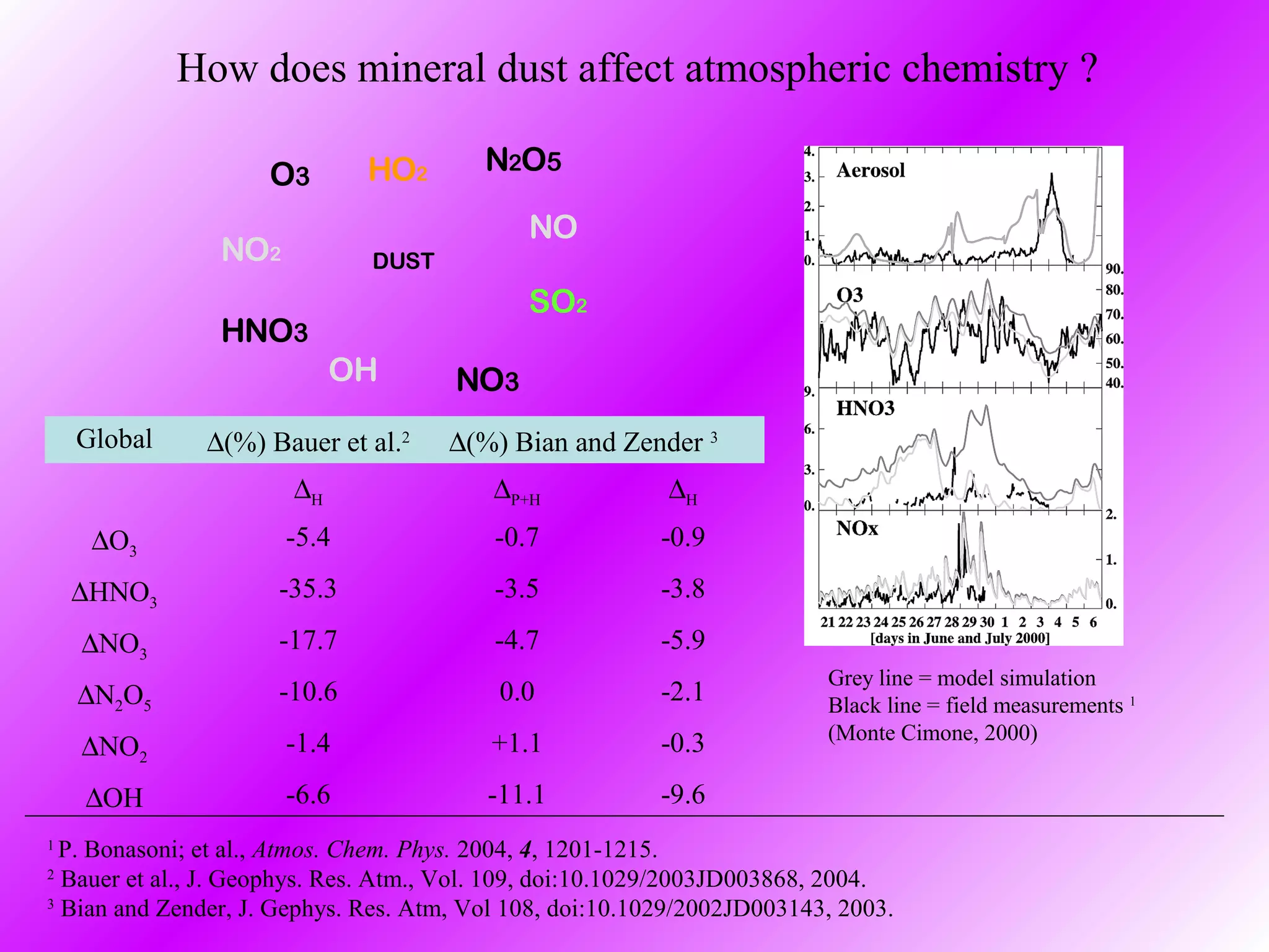 Mineral Dust and Soot: Atmospheric Chemistry | PPT