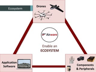 Ecosystem
Drones
Application
Software Components
& Peripherals
Enable an
ECOSYSTEM
 