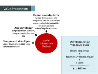 Value Proposition
Aerial
Information
Platform
Drone manufacturer
Lower development and
integration cost for customized
drones, solve interoperability
problem, address
safety/Regulatory issuesApp developer
Single common platform,
integrate aerial data into
app
Component developer
Lower development cost, solve
compatibility issue
Development of
Windows Vista
10000 employees
x
$200000/year/employee
x
5 years
---------------------
$10 Billion
 