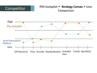 High
Low
Security Standardization VarietyPrice
Aerial Information
Platform
PX4 Autopilot
PX4 Autopilot  Strategy Canvas  User
Comparison
Competitor
SpecificityAPI Openness Installed
base
 