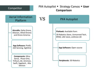 Competitor
Aerial Information
Platform
Aircrafts: Delta Drone,
Altavian, Allied Drones
and Drone America
App Software: Pix4D,
2d3 Sensing, Sightline
Components: Mica
Sense, Phase One,
Trillium, GE, Amimon,
Swift, Sagetech, Alta
Devices
PX4 Autopilot
PixHawk: Available from:
3D Robotics Store, Unmanned Tech,
BYOD, UAV store, onDrone UK
App Software: Open source
Peripherals: 3D Robotics
VS
PX4 Autopilot  Strategy Canvas  User
Comparison
 