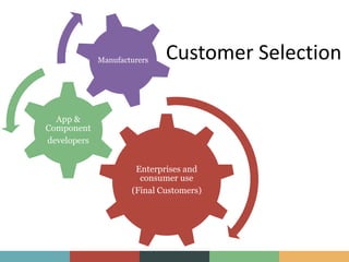 Customer Selection
Enterprises and
consumer use
(Final Customers)
App &
Component
developers
Manufacturers
 