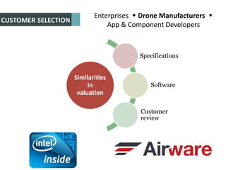 Similarities
in
valuation
Specifications
Software
Customer
review
Enterprises  Drone Manufacturers 
App & Component Developers
CUSTOMER SELECTION
 