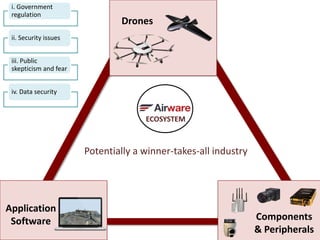 SUMMARY
Drones
Application
Software Components
& Peripherals
ECOSYSTEM
Potentially a winner-takes-all industry
i. Government
regulation
ii. Security issues
iii. Public
skepticism and fear
iv. Data security
 