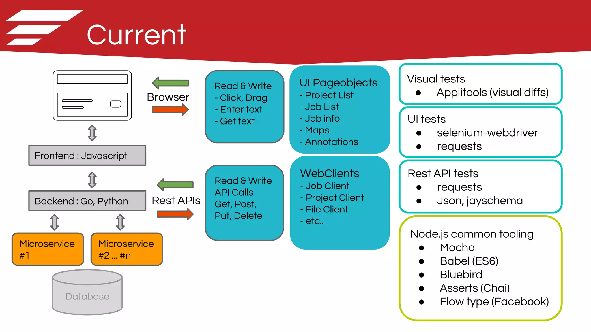 26
Current
Database
Backend : Go, Python
Browser
Read & Write
- Click, Drag
- Enter text
- Get text
Frontend : Javascript
Microservice
#1
Microservice
#2 ... #n
Rest APIs
Read & Write
API Calls
Get, Post,
Put, Delete
UI tests
● selenium-webdriver
● requests
Rest API tests
● requests
● Json, jayschema
WebClients
- Job Client
- Project Client
- File Client
- etc..
UI Pageobjects
- Project List
- Job List
- Job info
- Maps
- Annotations
Node.js common tooling
● Mocha
● Babel (ES6)
● Bluebird
● Asserts (Chai)
● Flow type (Facebook)
Visual tests
● Applitools (visual diffs)
 