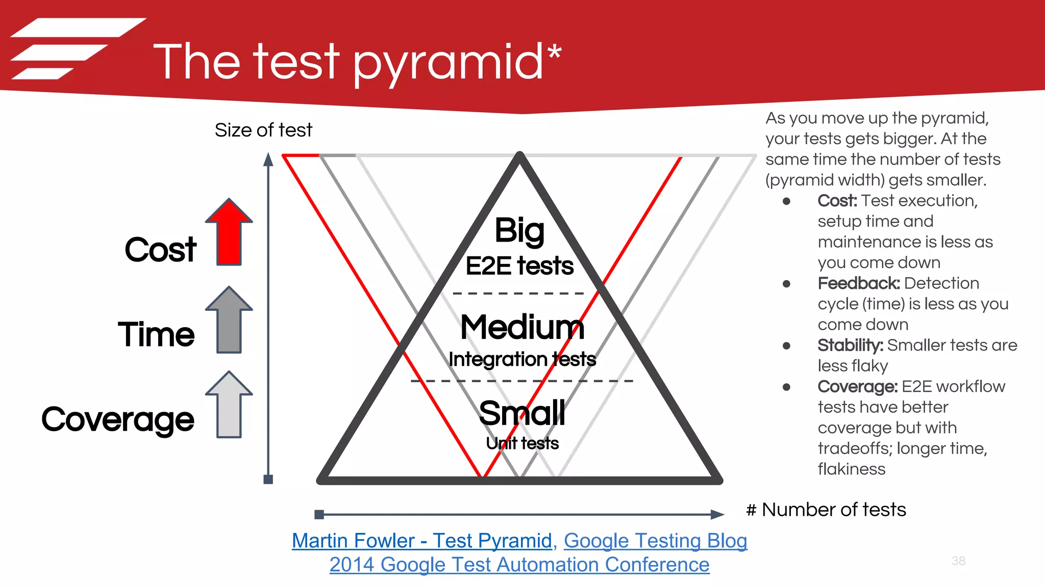 38
Size of test
The test pyramid*
Cost
Time
Coverage
Martin Fowler - Test Pyramid, Google Testing Blog
2014 Google Test Automation Conference
Big
E2E tests
Medium
Integration tests
Small
Unit tests
As you move up the pyramid,
your tests gets bigger. At the
same time the number of tests
(pyramid width) gets smaller.
● Cost: Test execution,
setup time and
maintenance is less as
you come down
● Feedback: Detection
cycle (time) is less as you
come down
● Stability: Smaller tests are
less flaky
● Coverage: E2E workflow
tests have better
coverage but with
tradeoffs; longer time,
flakiness
# Number of tests
 