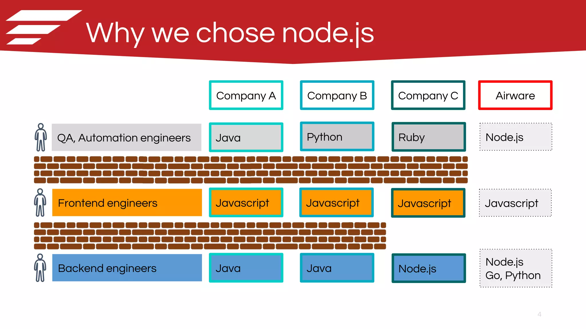 4
Why we chose node.js
QA, Automation engineers
Frontend engineers
Backend engineers
Java
Javascript
Java
Python
Javascript
Java
Ruby
Javascript
Node.js
Company A Company B Company C
Node.js
Javascript
Node.js
Go, Python
Airware
 