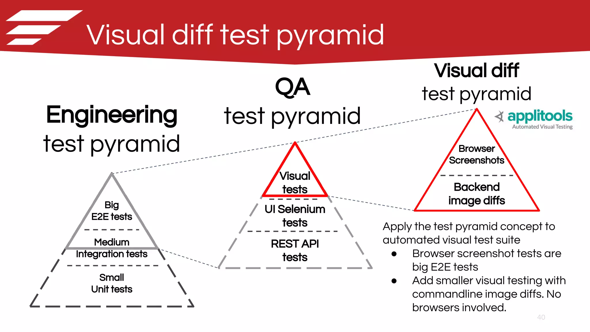 40
Visual diff test pyramid
Visual
tests
UI Selenium
tests
REST API
tests
QA
test pyramid
Big
E2E tests
Medium
Integration tests
Small
Unit tests
Engineering
test pyramid Browser
Screenshots
Backend
image diffs
Visual diff
test pyramid
Apply the test pyramid concept to
automated visual test suite
● Browser screenshot tests are
big E2E tests
● Add smaller visual testing with
commandline image diffs. No
browsers involved.
 