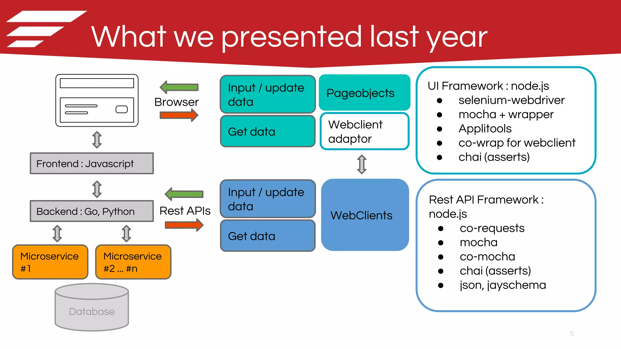 5
What we presented last year
Input / update
data
Get data
Input / update
data
Get data
UI Framework : node.js
● selenium-webdriver
● mocha + wrapper
● Applitools
● co-wrap for webclient
● chai (asserts)
Rest API Framework :
node.js
● co-requests
● mocha
● co-mocha
● chai (asserts)
● json, jayschema
WebClients
Pageobjects
Webclient
adaptor
Database
Backend : Go, Python
Browser
Frontend : Javascript
Microservice
#1
Microservice
#2 ... #n
Rest APIs
 