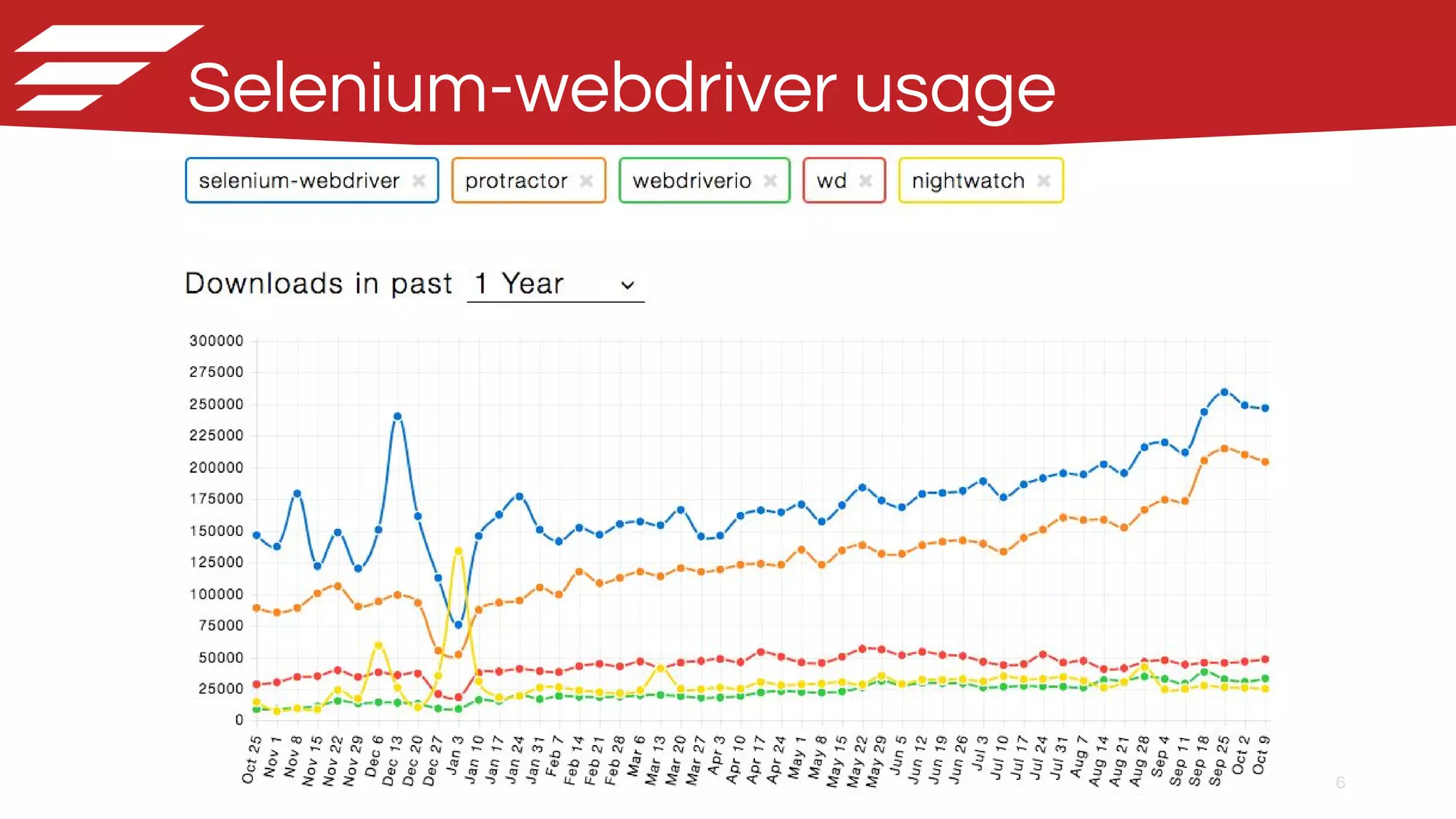 6
Selenium-webdriver usage
 