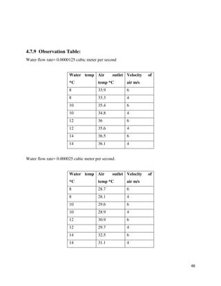 48
4.7.9 Observation Table:
Water flow rate= 0.0000125 cubic meter per second
Water temp
*C
Air outlet
temp *C
Velocity of
air m/s
8 33.9 6
8 33.3 4
10 35.4 6
10 34.8 4
12 36 6
12 35.6 4
14 36.5 6
14 36.1 4
Water flow rate= 0.000025 cubic meter per second.
Water temp
*C
Air outlet
temp *C
Velocity of
air m/s
8 28.7 6
8 28.1 4
10 29.6 6
10 28.9 4
12 30.9 6
12 29.7 4
14 32.5 6
14 31.1 4
 