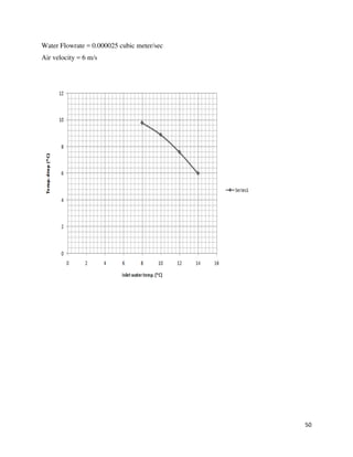 50
Water Flowrate = 0.000025 cubic meter/sec
Air velocity = 6 m/s
 