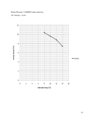 51
Water Flowrate = 0.000025 cubic meter/sec
Air velocity = 4 m/s
 