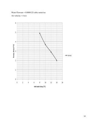 52
Water Flowrate = 0.0000125 cubic meter/sec
Air velocity = 4 m/s
 