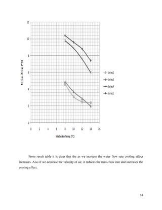 53
From result table it is clear that the as we increase the water flow rate cooling effect
increases. Also if we decrease the velocity of air, it reduces the mass flow rate and increases the
cooling effect.
 