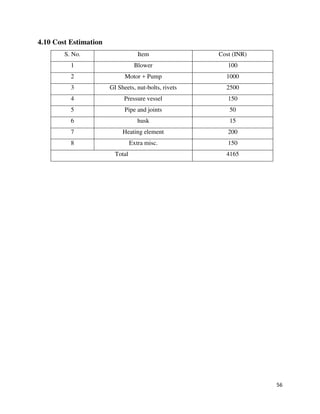 56
4.10 Cost Estimation
S. No. Item Cost (INR)
1 Blower 100
2 Motor + Pump 1000
3 GI Sheets, nut-bolts, rivets 2500
4 Pressure vessel 150
5 Pipe and joints 50
6 husk 15
7 Heating element 200
8 Extra misc. 150
Total 4165
 